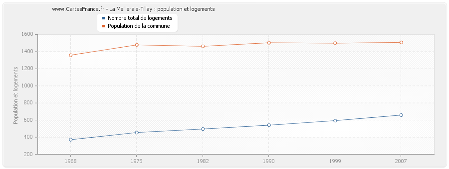 La Meilleraie-Tillay : population et logements